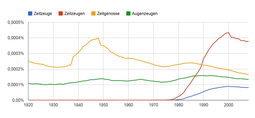 Aufstieg der Zeitzeugen