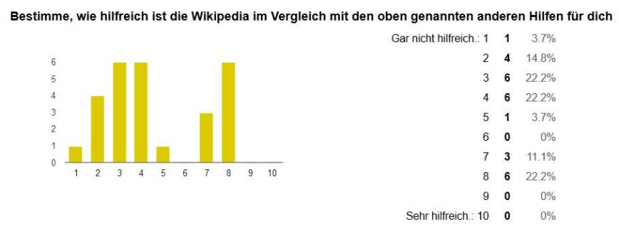 Wikipedia wie hilfreich