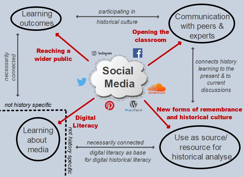 Social Media in the History Classroom
