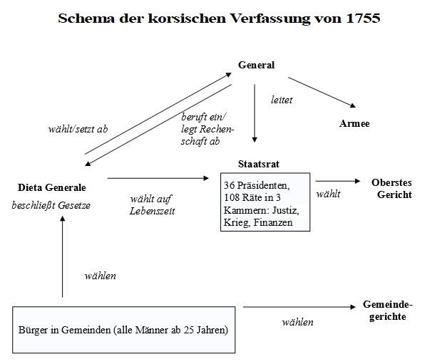 Schema Verfassung Korsika 1755